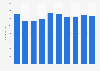 Number of employees working for GREE, Inc. from fiscal year 2015 to 2024