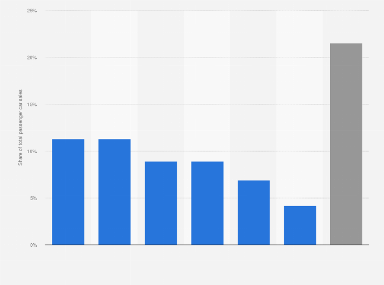 Statistic: Market share of luxury cars in affluent regions of China in 2010 (share of total passenger car sales)