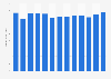 Revenue of Citigroup from 2011 to 2023 (in billion U.S. dollars)