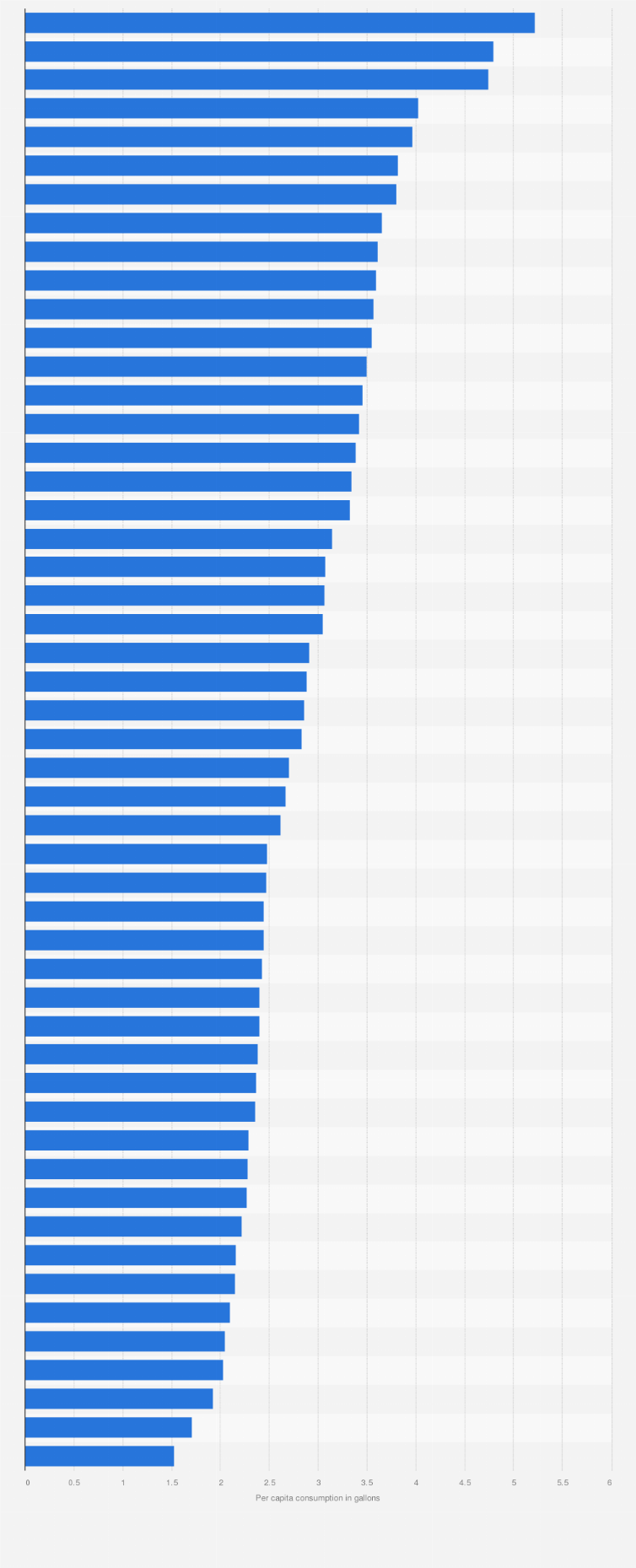 Statistic: Per capita consumption of distilled spirits in the United States in 2023, by state (in gallons)