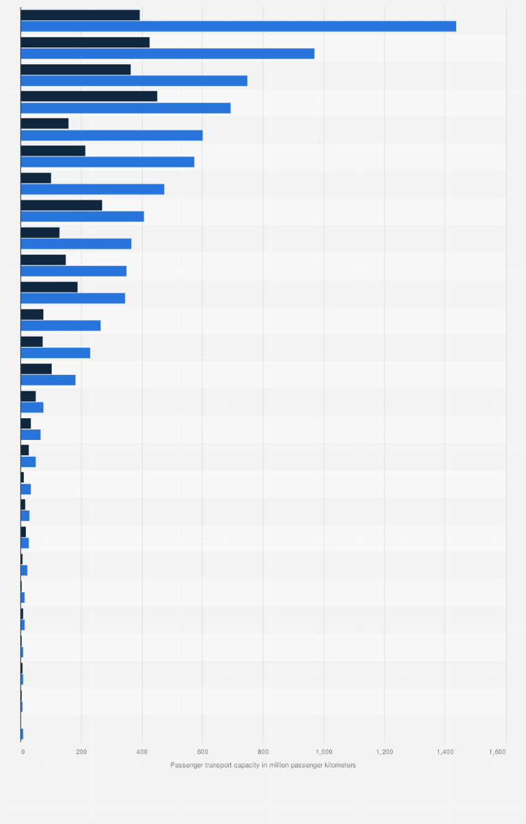 Statistic: Passenger transport capacity on China's waterways between 2019 and 2020, by region (in million passenger kilometers)