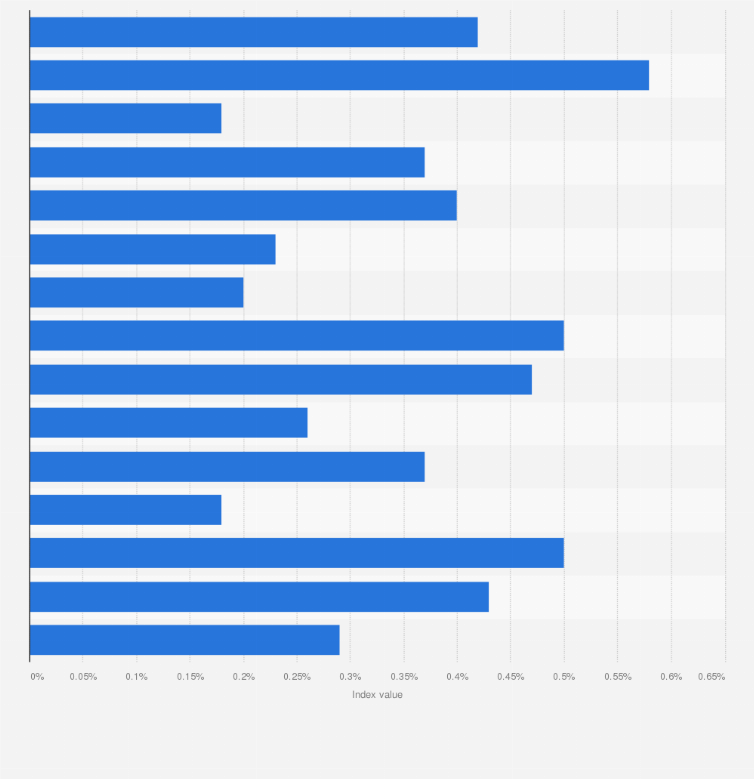 Statistic: Kauffman Index of Entrepreneurial Activity in the 15 largest metropolitan areas in the United States in 2011