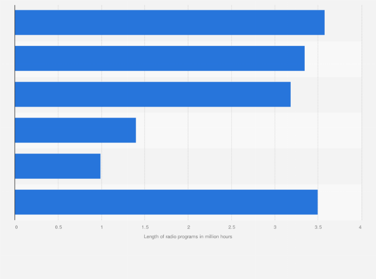 Statistic: Length of public radio programs broadcasted in China in 2022, by type of program (in million hours)