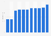 Amount of gold reserves in China from 2013 to 2023 (in million ounces) 