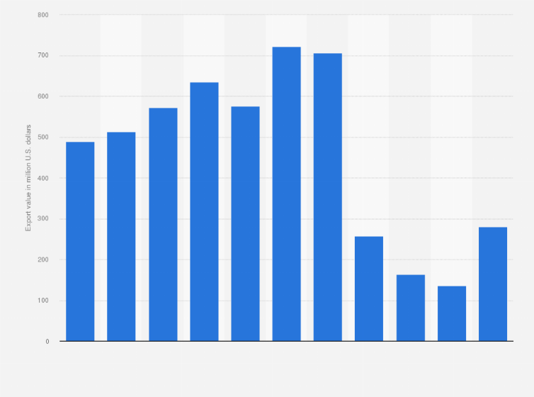 Statistic: Export value of cigarettes from China from 2013 to 2023 (in million U.S. dollars) 