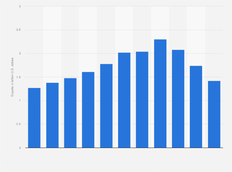 Statistic: Export value of tea from China between 2014 and 2024 (in billion U.S. dollars) 