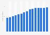 Number of insurance companies in China from 2009 to 2023