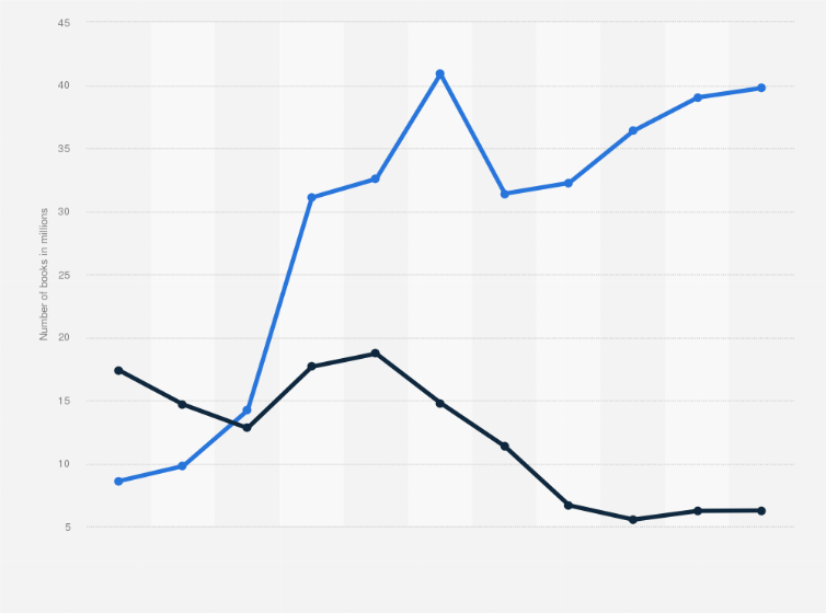 Statistic: Import and export of books to and from China from 2013 to 2023 (in million units)