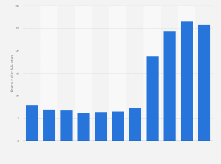 Statistic: Export value of glass products from China between 2013 and 2023 (in billion U.S. dollars) 