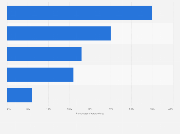 Statistic: Why would you be willing to spend more with a company that provides excellent customer service?