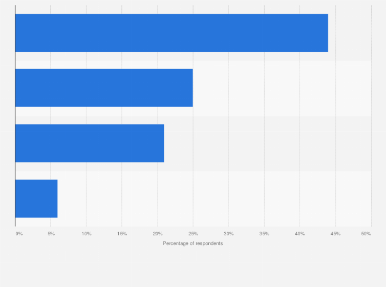 Statistic: Why would you not be willing to spend more with a company that provides excellent customer service?