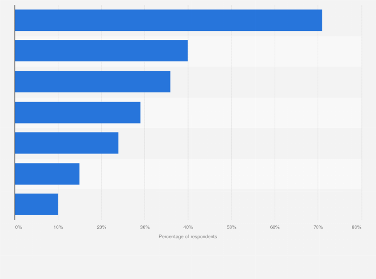 Statistic: Which of the following have you done when you lost your temper with a customer service professional?