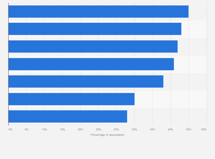 Statistic: Which of the following are reasons you use social media when it comes to customer service?*