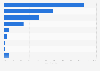 Which social networking websites do you use for recruiting?*