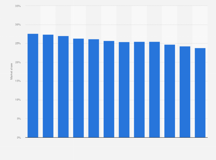 Statistic: PepsiCo's carbonated soft drink market share in the United States from 2013 to 2024