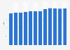 Keurig Dr Pepper company's market share in the United States from 2013 to 2024