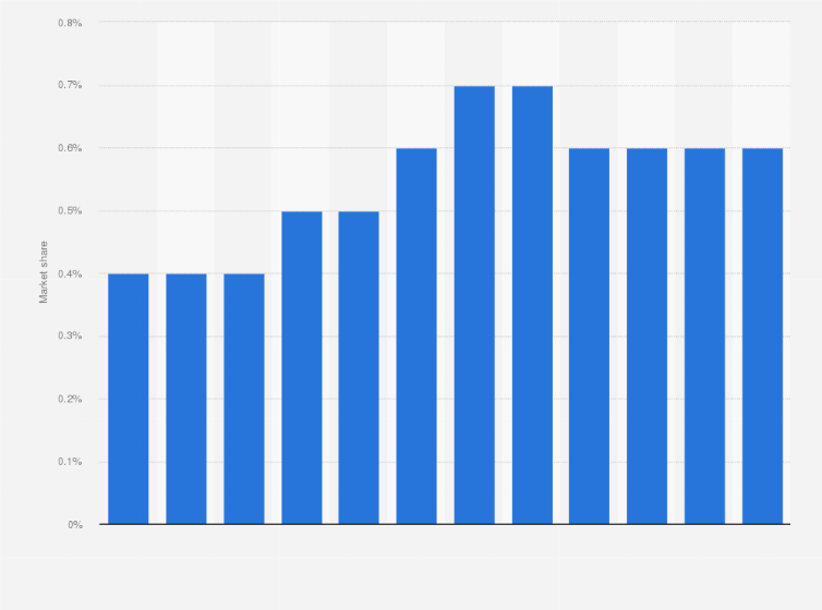 Statistic: National Beverage company's market share in the United States from 2013 to 2024*