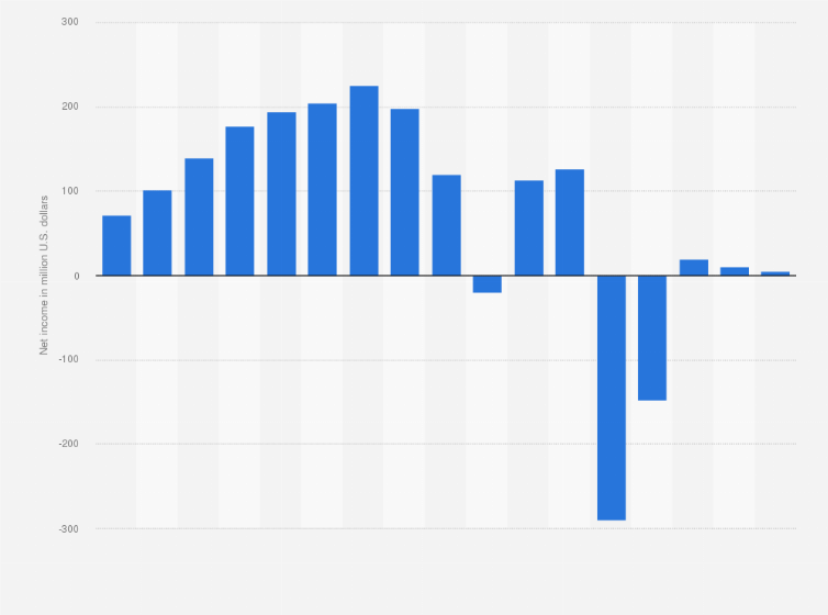 Statistic: Net income of Tripadvisor from 2008 to 2024 (in million U.S. dollars)