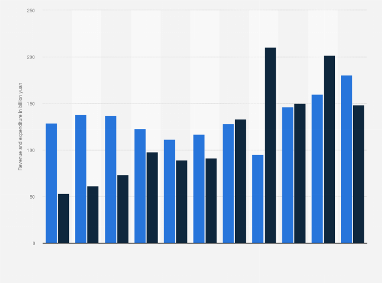 Statistic: Revenue and expenditure of unemployment insurance in China between 2013 and 2023 (in billion yuan)