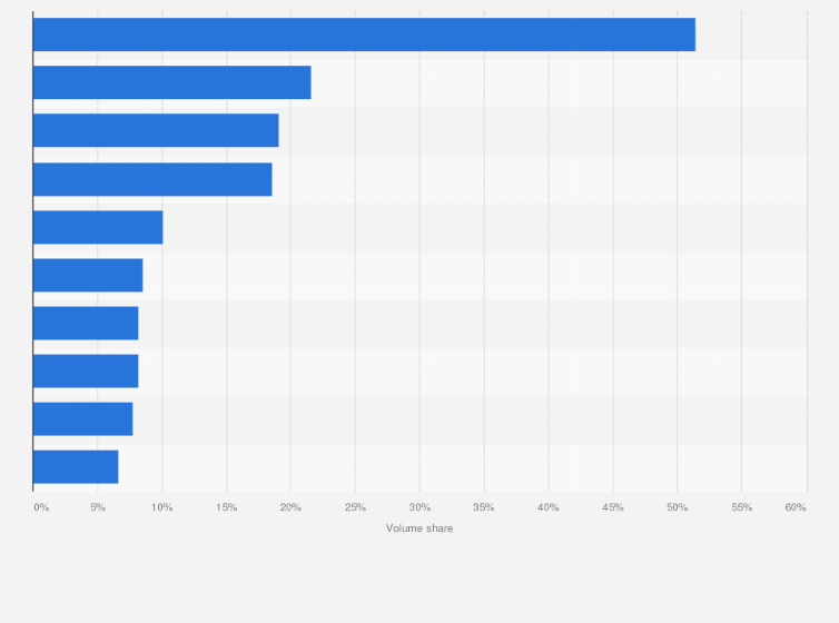 Statistic: Leading liquid refreshment beverage (LRB) brands in the United States in 2022, based on volume share
