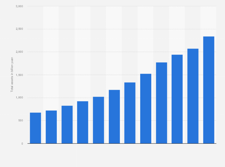 Statistic: Total assets of China Pacific Insurance Co., Ltd. from 2012 to 2023 (in billion yuan)