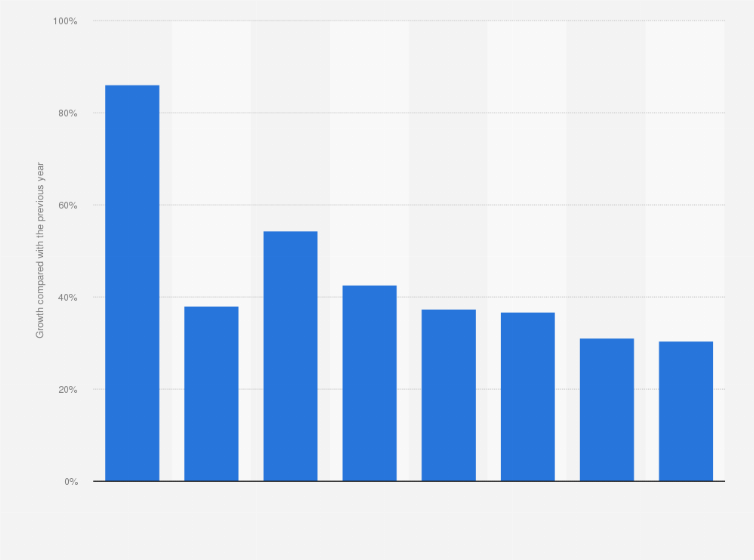 Statistic: Increase in the market volume of search engine advertising in China from 2008 to 2010 with forecasts till 2015 (compared with the previous year)