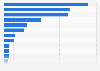 Number of venture capital investments in China in 2023, by sector