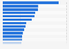 Leading 30 consumer products companies worldwide in 2012, based on Q ratio