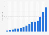 VK online advertising revenue from 2010 to 2024 (in billion Russian rubles)