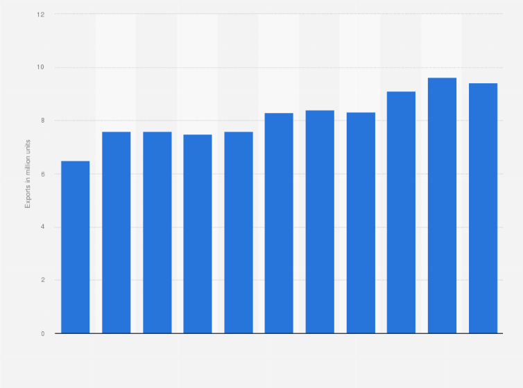 Statistic: Export volume of machine tools from China in between 2009 and 2019 (in million units)
