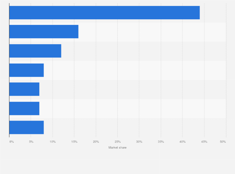 Statistic: Leading electric locomotive manufacturers' global market share between 2013 and 2017*