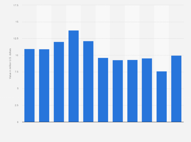 Statistic: Export value of leather shoes from China between 2011 and 2021 (in billion U.S. dollars)