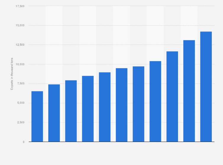 Statistic: Export volume of plastic products from China from 2009 to 2019 (in thousand tons)