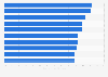 College majors with the highest unemployment rates in the U.S. between 2009 and 2012