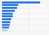 Number of bachelor's degree holders by college major groups in the United States in 2009