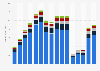 Revenue of Las Vegas Sands from 2009 to 2024, by business segment (in billion U.S. dollars)