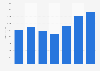 Revenue of Komatsu from 2017 to 2023 (in billion Japanese yen)