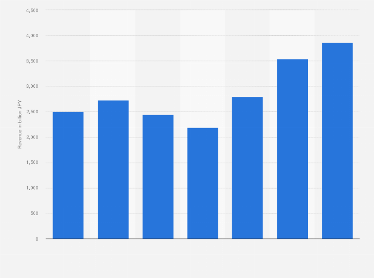 Statistic: Revenue of Komatsu from 2017 to 2023 (in billion Japanese yen)