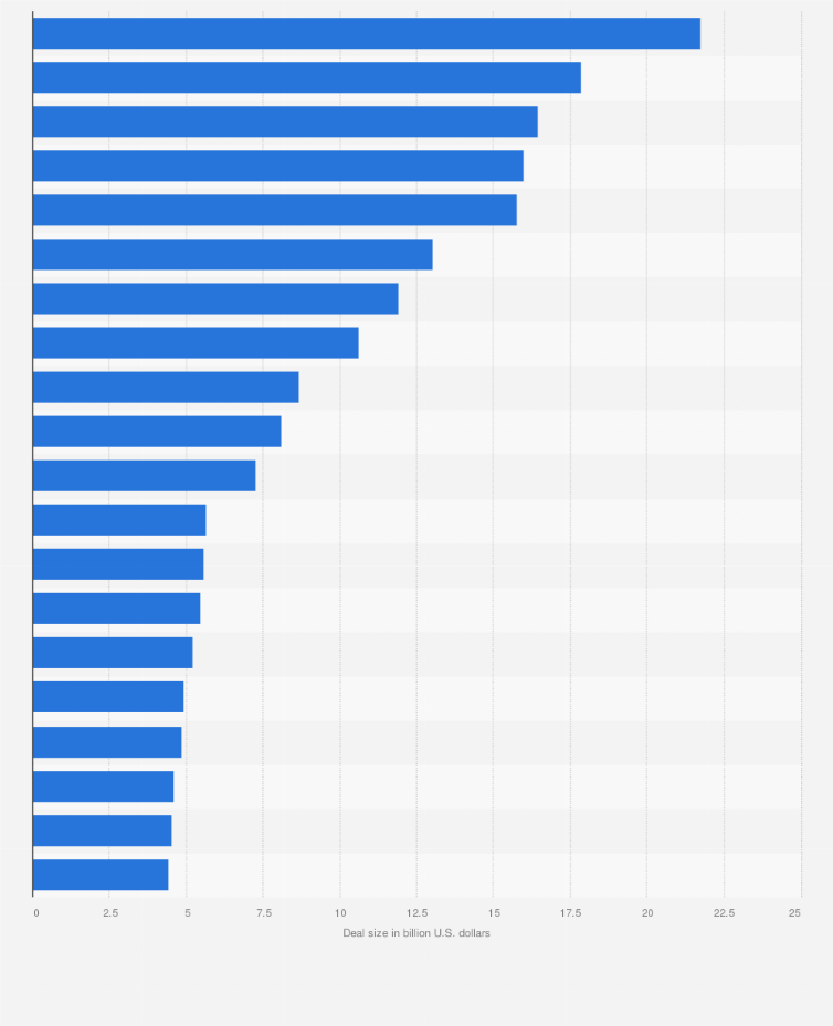 Statistic: All-time largest IPOs in the United States as of 2023 (in billion U.S. dollars)