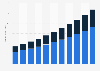 Global mobile gaming revenue from 2022 to 2032, by operating system (in billion U.S. dollars)