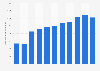 Number of cultural performance venues in China from 2013 to 2023