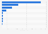 Number of cultural institutions in China in 2023, by type
