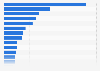 Number of visitors to cultural venues in China in 2023, by region (in millions)
