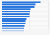 Number of public libraries in China in 2023, by region