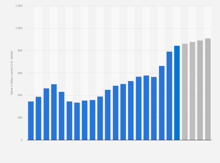 Statistic: New non-residential construction spending in the United States from 2005 to 2024, with forecasts until 2028 (in billion current U.S. dollars)