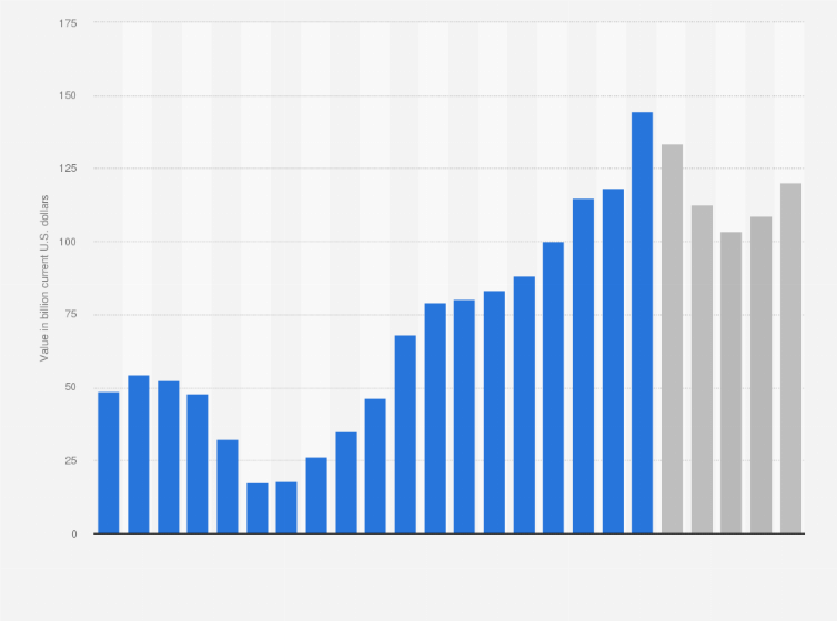 Statistic: New multifamily construction spending in the United States from 2005 to 2023, with forecasts until 2028 (in billion current U.S. dollars)