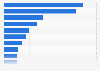 Distribution of Saint-Gobain S.A.'s global revenue in 2024, by region