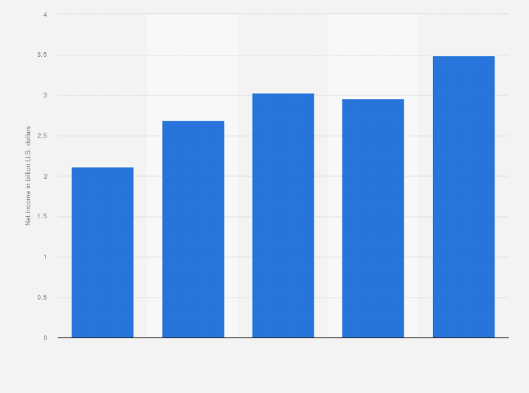 Statistic: Net income of Illinois Tool Works from 2020 to 2024 (in billion U.S. dollars)