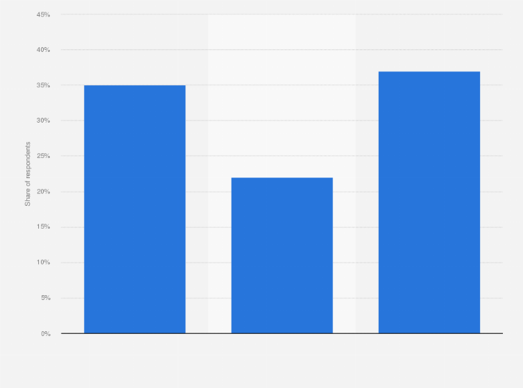 Statistic: Purchase of perfume in China in 2012, by spending