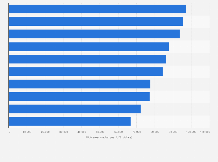 Statistic: Masters degrees with the best job prospects in the United States in 2021, by mid-career median pay (in U.S. dollars)